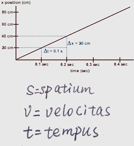 *** Відстань - швидкість - час — Spatium - velocitas - tempus ***